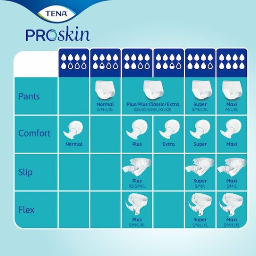 a chart from TENA showing different types of TENA ProSkin incontinence pants in various sizes and absorbencies. The chart includes TENA ProSkin Pants, TENA Comfort, and TENA Flex in sizes ranging from small to extra large and absorbencies ranging from normal to maxi.